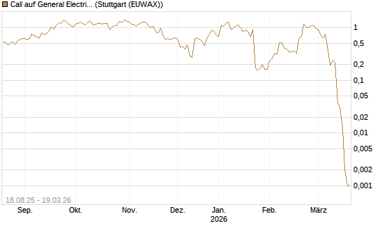 Call auf General Electric Aerospace [J.P. Morgan Structured Products B.V.] Chart