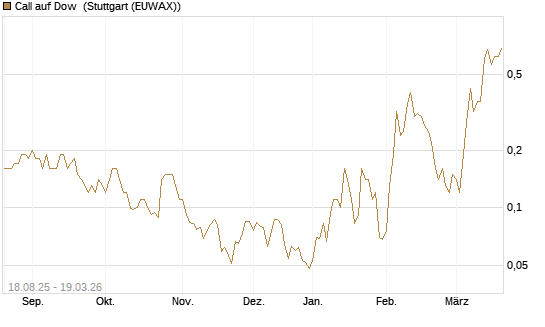 Call auf Dow [J.P. Morgan Structured Products B.V.] Chart