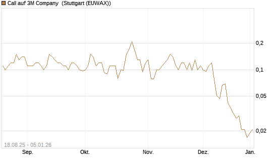 Call auf 3M Company [J.P. Morgan Structured Products B.V.] Chart