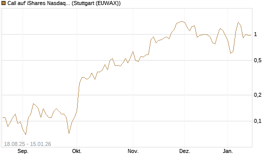 Call auf iShares Nasdaq Biotechnology ETF [J.P. Morgan Structured Products B.V.] Chart