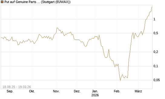 Put auf Genuine Parts Company [J.P. Morgan Structured Products B.V.] Chart