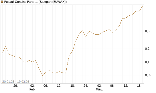 Put auf Genuine Parts Company [J.P. Morgan Structured Products B.V.] Chart