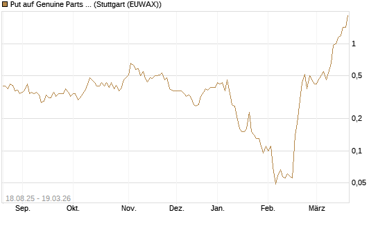 Put auf Genuine Parts Company [J.P. Morgan Structured Products B.V.] Chart
