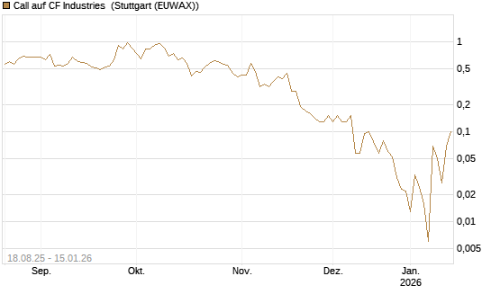 Call auf CF Industries [J.P. Morgan Structured Products B.V.] Chart