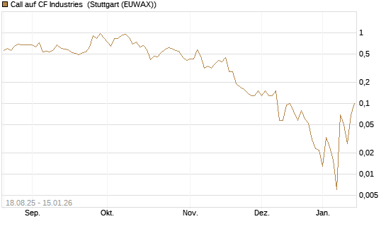 Call auf CF Industries [J.P. Morgan Structured Products B.V.] Chart