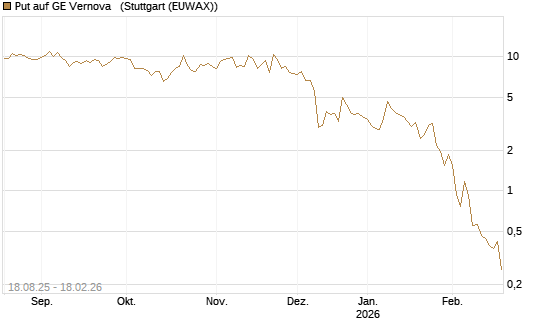 Put auf GE Vernova  [J.P. Morgan Structured Products B.V.] Chart