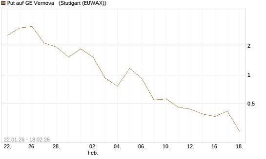 Put auf GE Vernova  [J.P. Morgan Structured Products B.V.] Chart