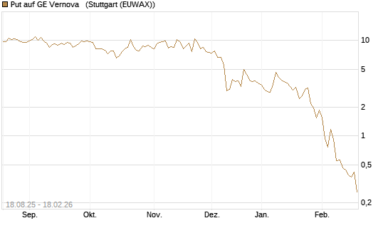 Put auf GE Vernova  [J.P. Morgan Structured Products B.V.] Chart