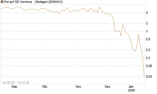 Put auf GE Vernova  [J.P. Morgan Structured Products B.V.] Chart