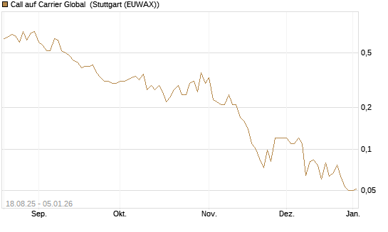 Call auf Carrier Global [J.P. Morgan Structured Products B.V.] Chart