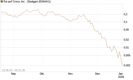 Put auf Crocs, Inc. [J.P. Morgan Structured Products B.V.] Chart