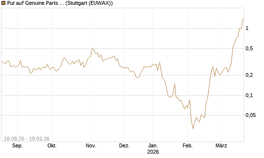 Put auf Genuine Parts Company [J.P. Morgan Structured Products B.V.] Chart