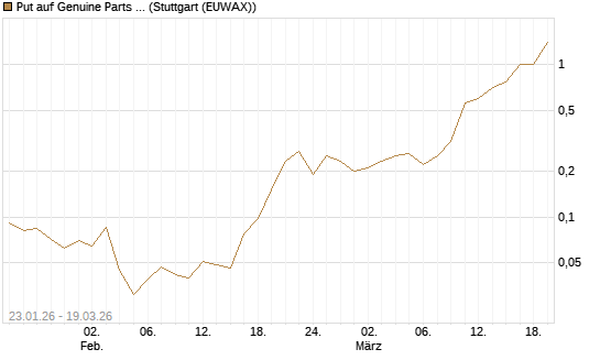 Put auf Genuine Parts Company [J.P. Morgan Structured Products B.V.] Chart