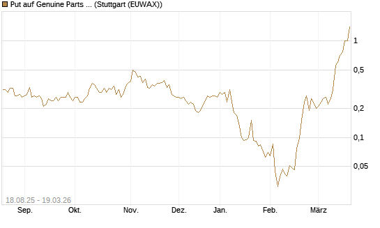 Put auf Genuine Parts Company [J.P. Morgan Structured Products B.V.] Chart