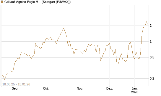 Call auf Agnico-Eagle Mines [J.P. Morgan Structured Products B.V.] Chart