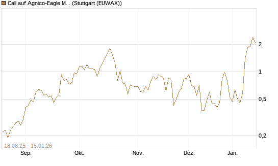 Call auf Agnico-Eagle Mines [J.P. Morgan Structured Products B.V.] Chart