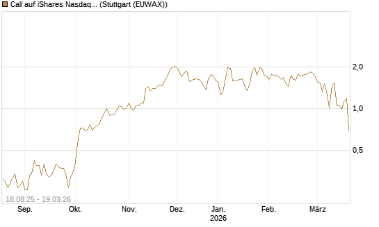 Call auf iShares Nasdaq Biotechnology ETF [J.P. Morgan Structured Products B.V.] Chart