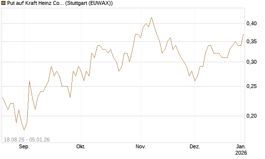 Put auf Kraft Heinz Company [J.P. Morgan Structured Products B.V.] Chart