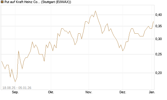 Put auf Kraft Heinz Company [J.P. Morgan Structured Products B.V.] Chart
