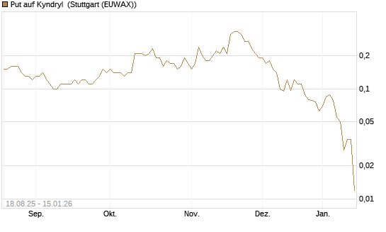 Put auf Kyndryl [J.P. Morgan Structured Products B.V.] Chart