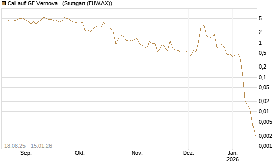 Call auf GE Vernova  [J.P. Morgan Structured Products B.V.] Chart