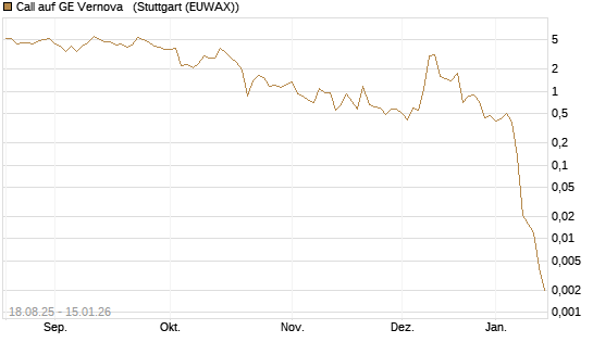 Call auf GE Vernova  [J.P. Morgan Structured Products B.V.] Chart