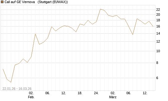 Call auf GE Vernova  [J.P. Morgan Structured Products B.V.] Chart
