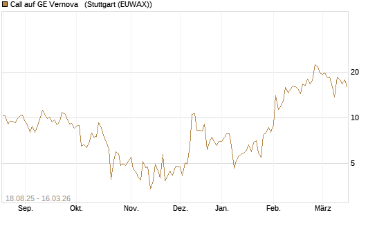 Call auf GE Vernova  [J.P. Morgan Structured Products B.V.] Chart