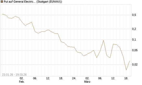 Put auf General Electric Aerospace [J.P. Morgan Structured Products B.V.] Chart