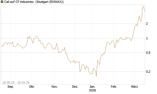 Call auf CF Industries [J.P. Morgan Structured Products B.V.] Chart