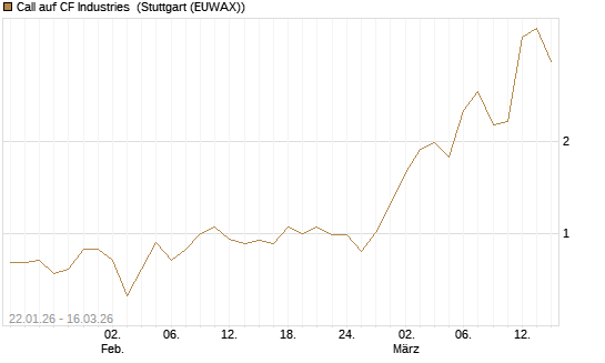 Call auf CF Industries [J.P. Morgan Structured Products B.V.] Chart
