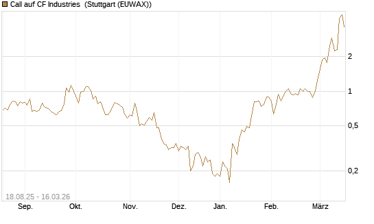 Call auf CF Industries [J.P. Morgan Structured Products B.V.] Chart