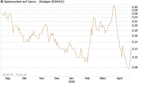 Optionsschein auf Cancom [Goldman Sachs Bank Europe SE] Chart