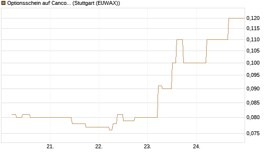 Optionsschein auf Cancom [Goldman Sachs Bank Europe SE] Chart