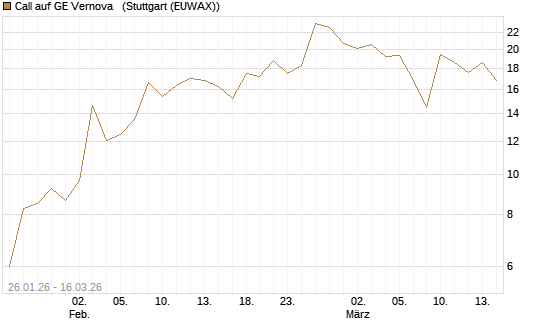 Call auf GE Vernova  [J.P. Morgan Structured Products B.V.] Chart