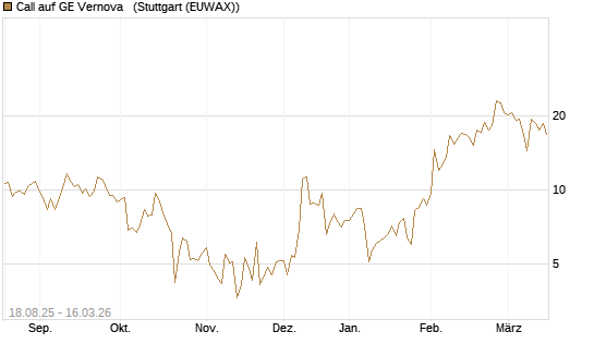 Call auf GE Vernova  [J.P. Morgan Structured Products B.V.] Chart