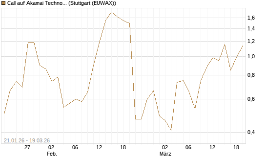 Call auf Akamai Technologies [J.P. Morgan Structured Products B.V.] Chart