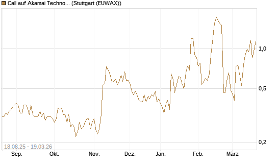 Call auf Akamai Technologies [J.P. Morgan Structured Products B.V.] Chart