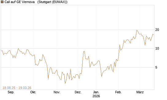 Call auf GE Vernova  [J.P. Morgan Structured Products B.V.] Chart