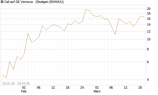 Call auf GE Vernova  [J.P. Morgan Structured Products B.V.] Chart