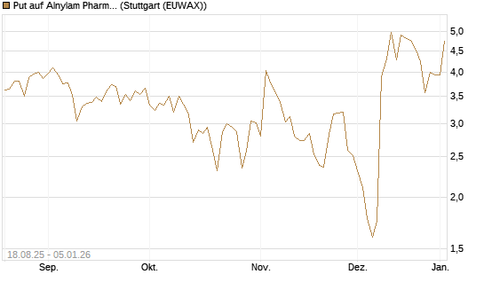 Put auf Alnylam Pharmaceuticals [J.P. Morgan Structured Products B.V.] Chart