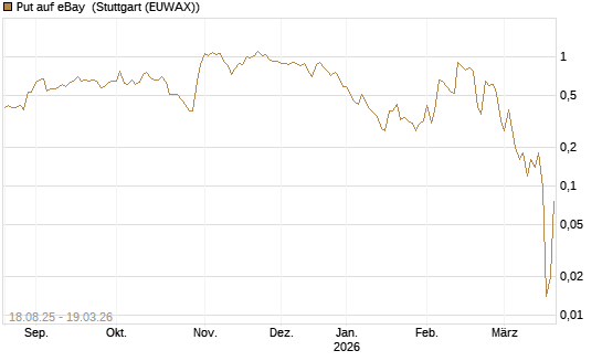 Put auf eBay [J.P. Morgan Structured Products B.V.] Chart