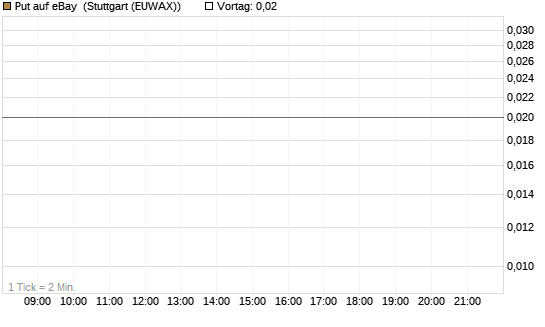 Put auf eBay [J.P. Morgan Structured Products B.V.] Chart