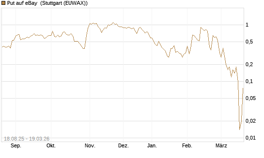 Put auf eBay [J.P. Morgan Structured Products B.V.] Chart