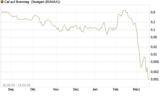 Call auf Brenntag [J.P. Morgan Structured Products B.V.] Chart