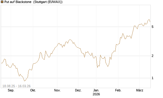 Put auf Blackstone [J.P. Morgan Structured Products B.V.] Chart