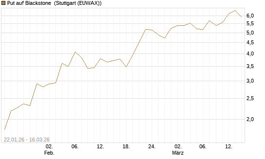 Put auf Blackstone [J.P. Morgan Structured Products B.V.] Chart
