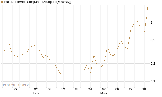 Put auf Lowe's Companies [J.P. Morgan Structured Products B.V.] Chart