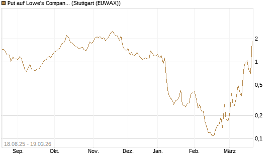 Put auf Lowe's Companies [J.P. Morgan Structured Products B.V.] Chart