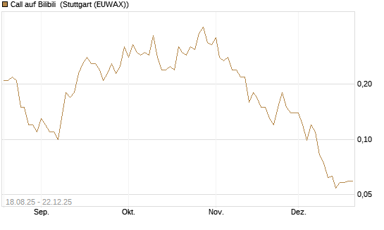 Call auf Bilibili [J.P. Morgan Structured Products B.V.] Chart